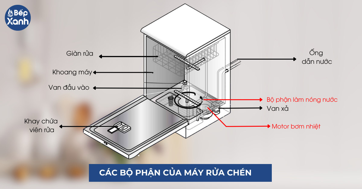 máy rửa bát có bộ phận làm nóng nước bên trong