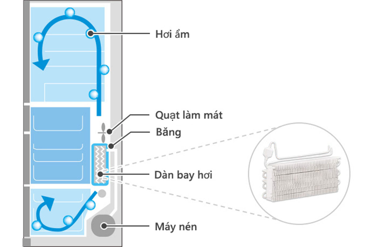 Công nghệ tái tạo băng (Frost Recycling)